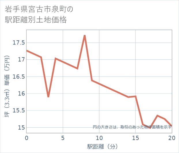 岩手県宮古市泉町の徒歩距離別の土地坪単価