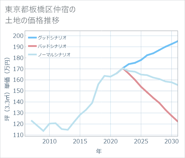 東京都板橋区仲宿の土地価格推移