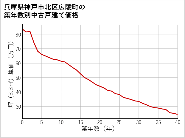 兵庫県神戸市北区広陵町の築年数別の中古戸建て坪単価