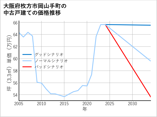 大阪府枚方市岡山手町の中古戸建て価格推移