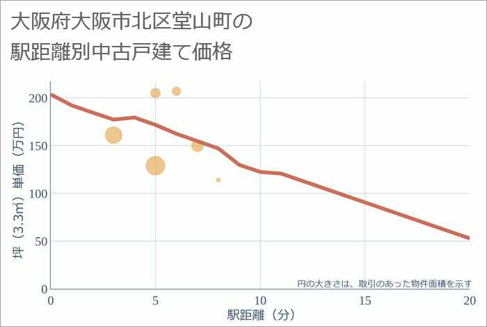 大阪府大阪市北区堂山町の徒歩距離別の中古戸建て坪単価