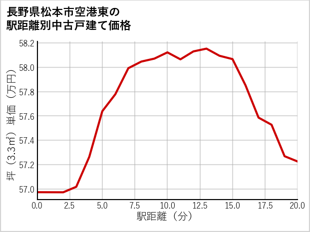 長野県松本市空港東の徒歩距離別の中古戸建て坪単価