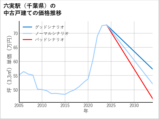 六実駅（千葉県）の中古戸建て価格推移