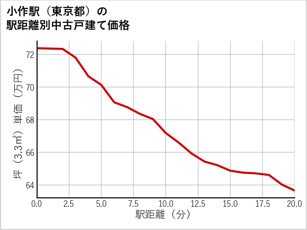 小作駅（東京都）の徒歩距離別の中古戸建て坪単価