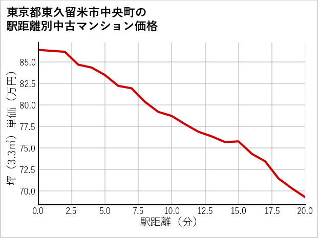 東京都東久留米市中央町の徒歩距離別の中古マンション坪単価