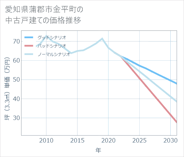 愛知県蒲郡市金平町の中古戸建て価格推移