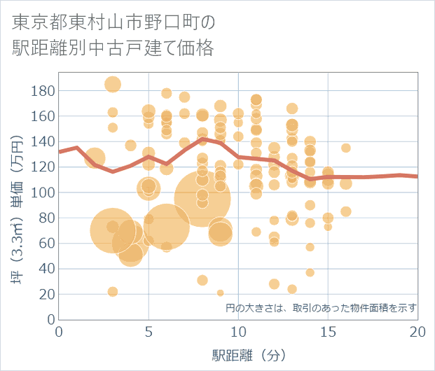 東京都東村山市野口町の徒歩距離別の中古戸建て坪単価