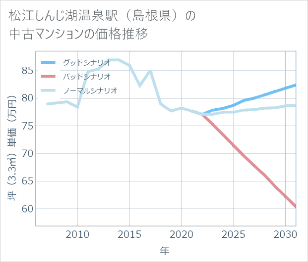松江しんじ湖温泉駅(島根県)の中古マンション価格推移
