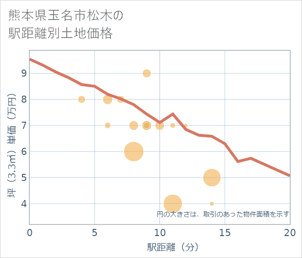 熊本県玉名市松木の徒歩距離別の土地坪単価