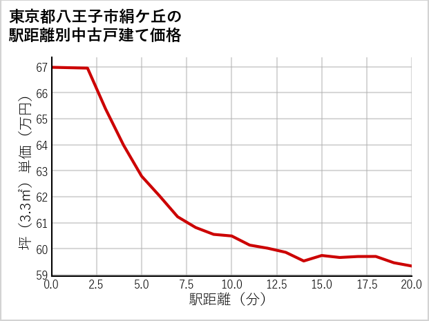 東京都八王子市絹ケ丘の徒歩距離別の中古戸建て坪単価
