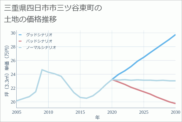 三重県四日市市三ツ谷東町の土地価格推移