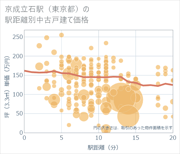 京成立石駅(東京都)の徒歩距離別の中古戸建て坪単価