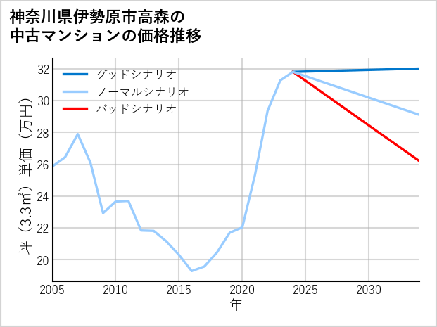 神奈川県伊勢原市高森の中古マンション価格推移