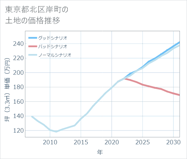 東京都北区岸町の土地価格推移