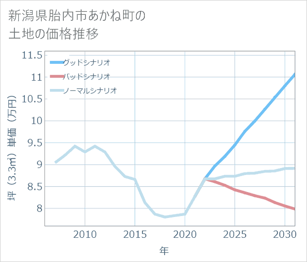 新潟県胎内市あかね町の土地価格推移