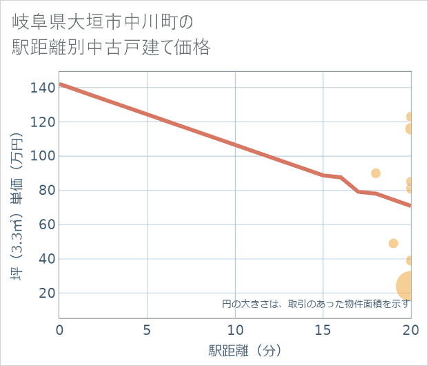 岐阜県大垣市中川町の徒歩距離別の中古戸建て坪単価