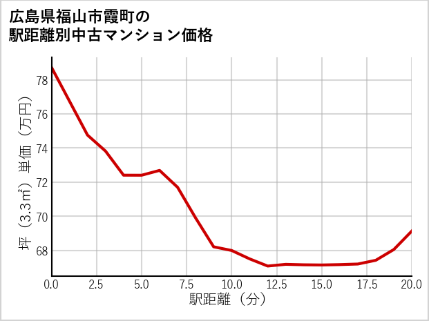 広島県福山市霞町の徒歩距離別の中古マンション坪単価
