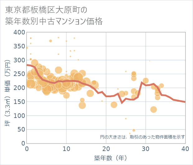 東京都板橋区大原町の築年数別の中古マンション坪単価
