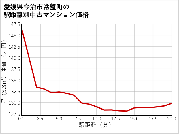 愛媛県今治市常盤町の徒歩距離別の中古マンション坪単価