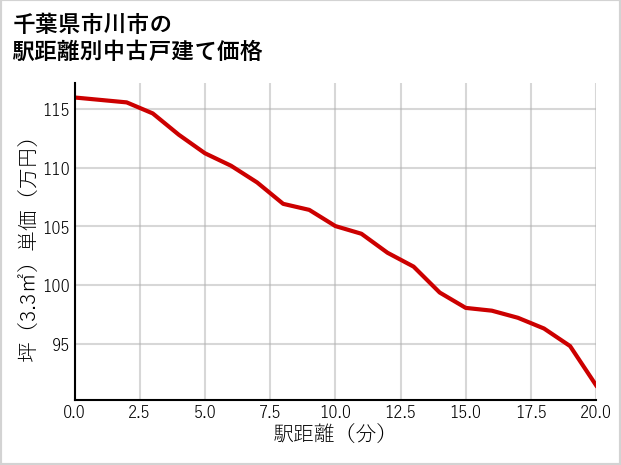 千葉県市川市の徒歩距離別の中古戸建て坪単価