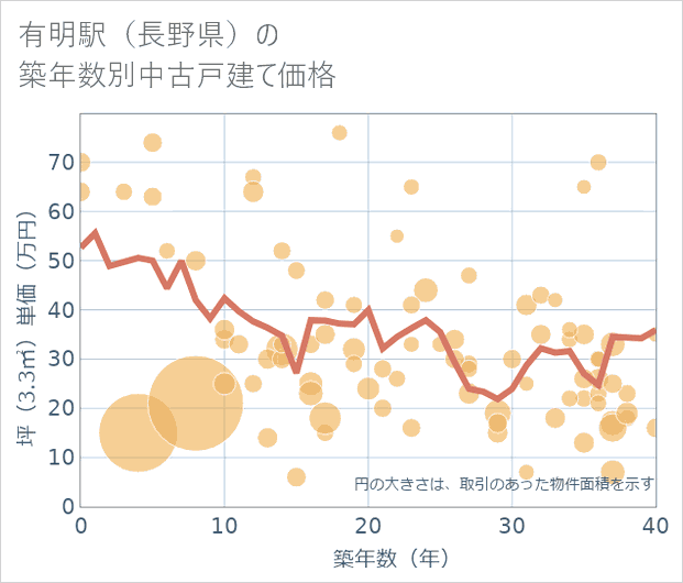 有明駅(長野県)の築年数別の中古戸建て坪単価