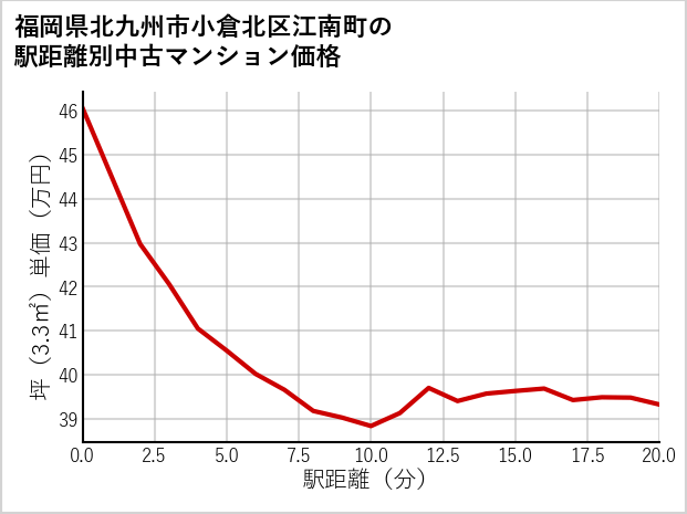 福岡県北九州市小倉北区江南町の徒歩距離別の中古マンション坪単価