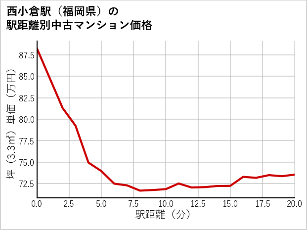 西小倉駅（福岡県）の徒歩距離別の中古マンション坪単価