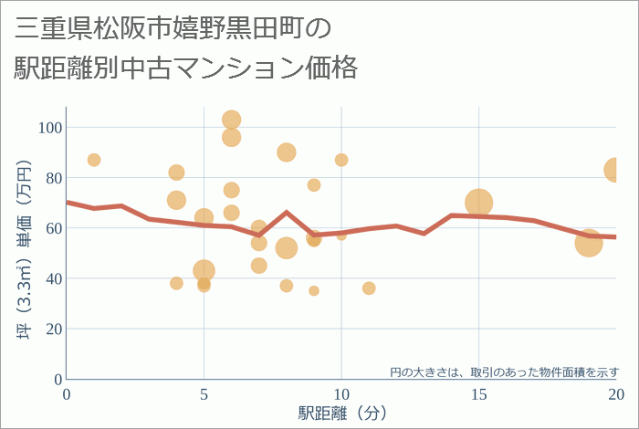 三重県松阪市嬉野黒田町の徒歩距離別の中古マンション坪単価