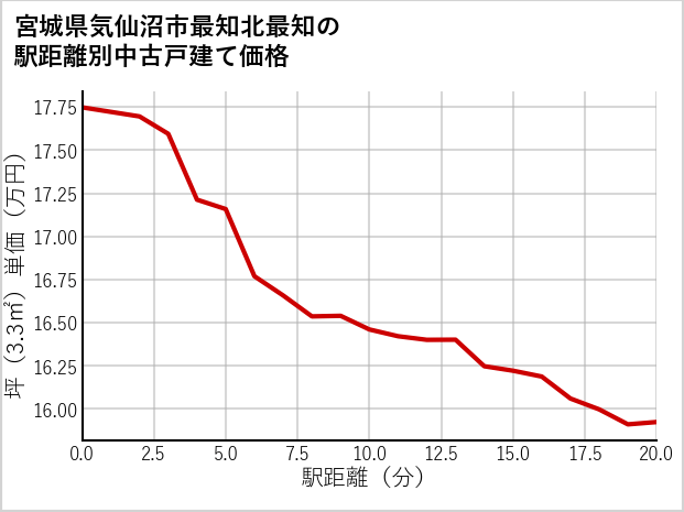 宮城県気仙沼市最知北最知の徒歩距離別の中古戸建て坪単価