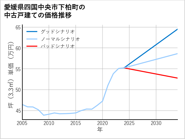 愛媛県四国中央市下柏町の中古戸建て価格推移
