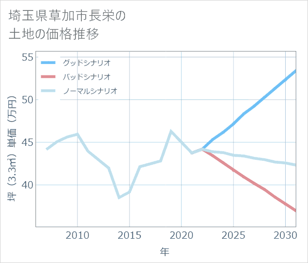 埼玉県草加市長栄の土地価格推移