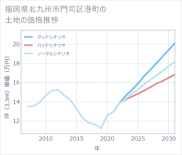 福岡県北九州市門司区港町の土地価格推移