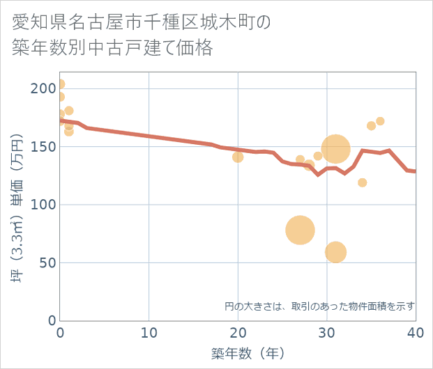 愛知県名古屋市千種区城木町の築年数別の中古戸建て坪単価
