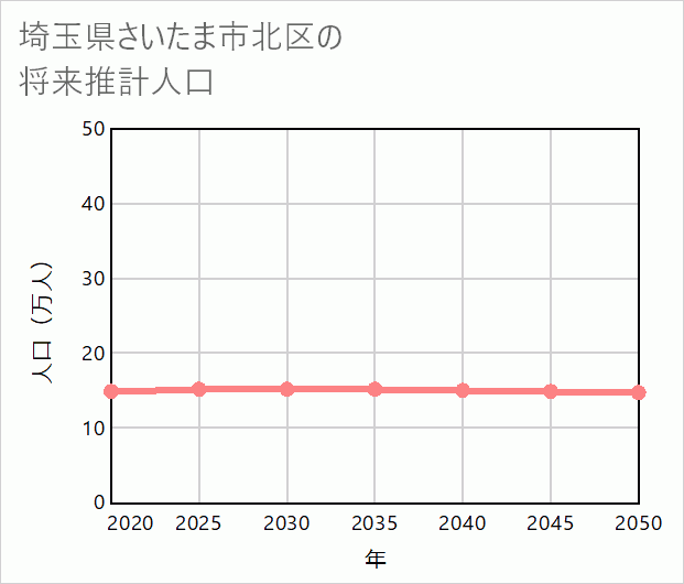 さいたま市北区の将来推計人口