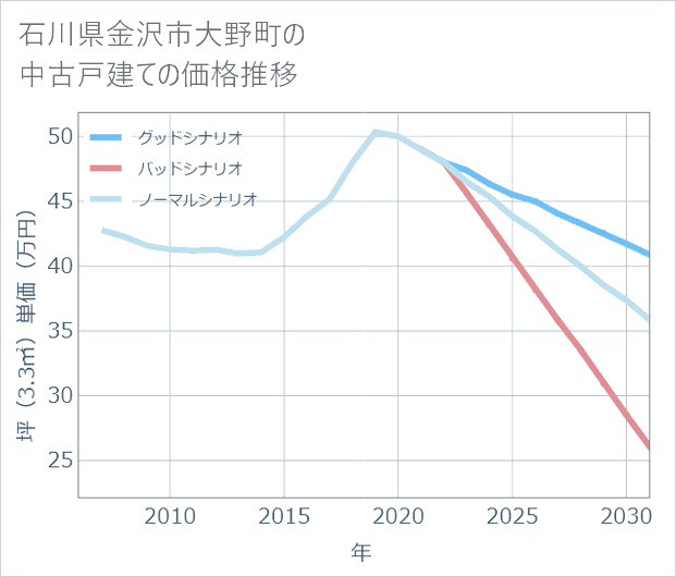 石川県金沢市大野町の中古戸建て価格推移
