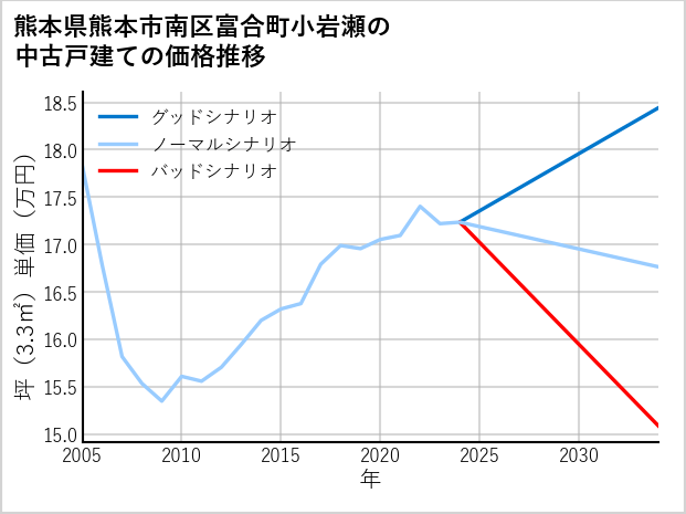 熊本県熊本市南区富合町小岩瀬の中古戸建て価格推移