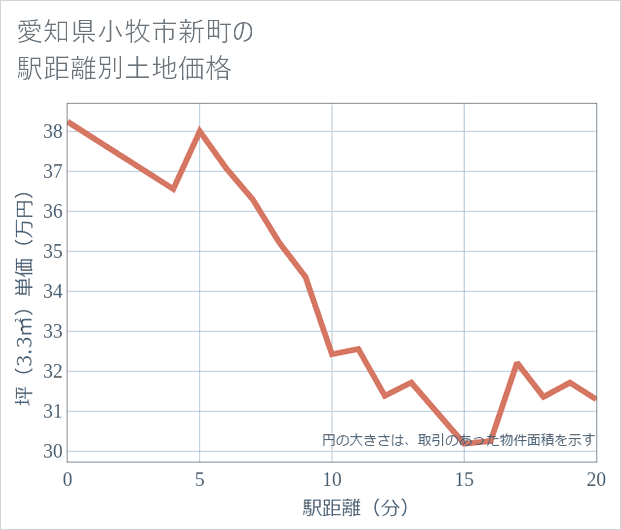 愛知県小牧市新町の徒歩距離別の土地坪単価
