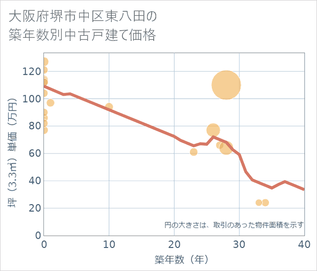 大阪府堺市中区東八田の築年数別の中古戸建て坪単価