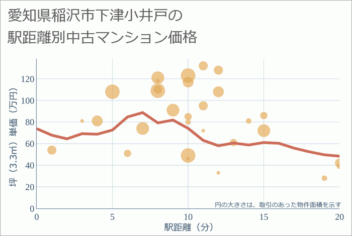 愛知県稲沢市下津小井戸の徒歩距離別の中古マンション坪単価