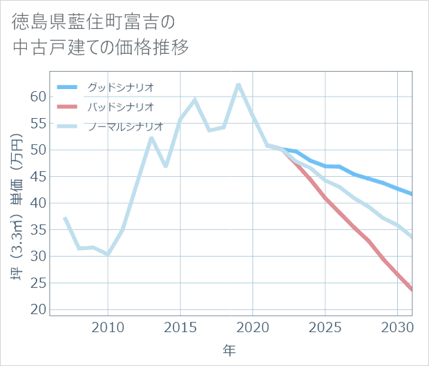 徳島県藍住町富吉の中古戸建て価格推移