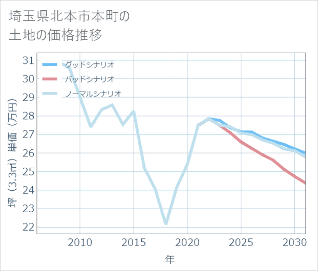 埼玉県北本市本町の土地価格推移