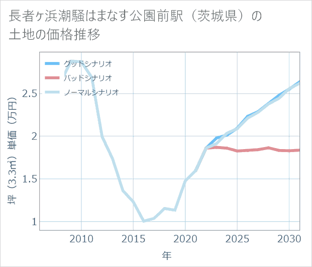 長者ケ浜潮騒はまなす公園前駅（茨城県）の土地価格推移