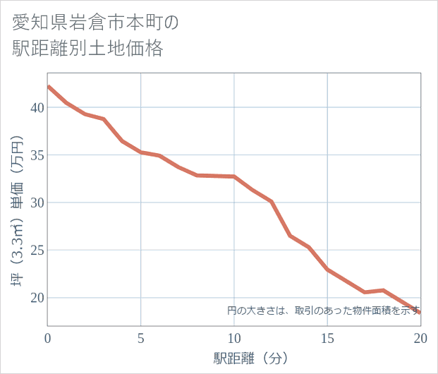 愛知県岩倉市本町の徒歩距離別の土地坪単価