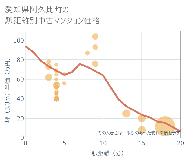 愛知県阿久比町の徒歩距離別の中古マンション坪単価
