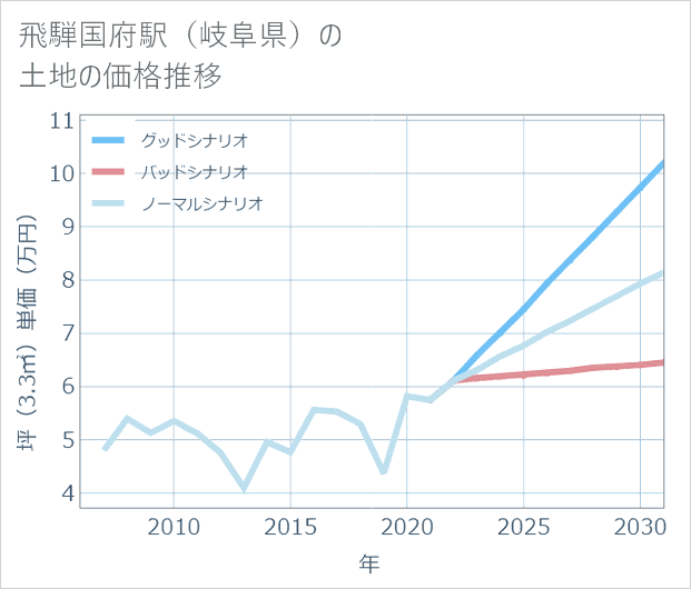 飛騨国府駅(岐阜県)の土地価格推移