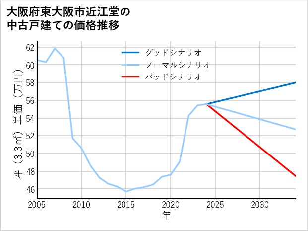 大阪府東大阪市近江堂の中古戸建て価格推移