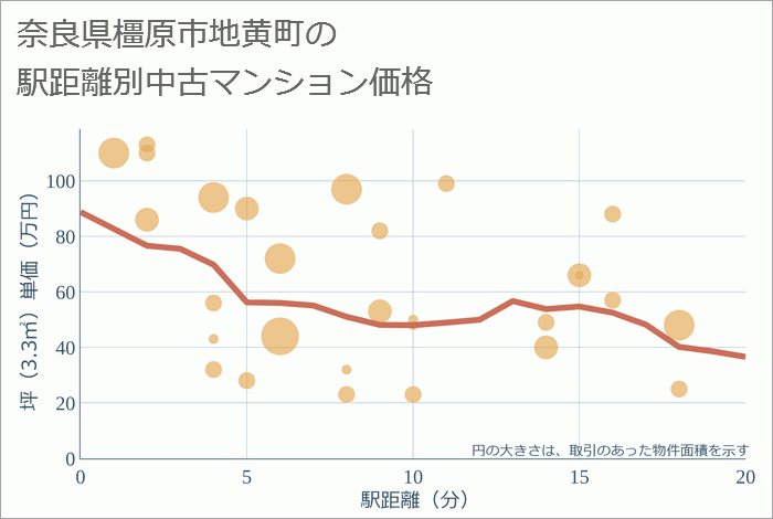 奈良県橿原市地黄町の徒歩距離別の中古マンション坪単価