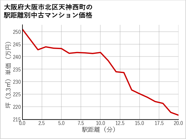 大阪府大阪市北区天神西町の徒歩距離別の中古マンション坪単価