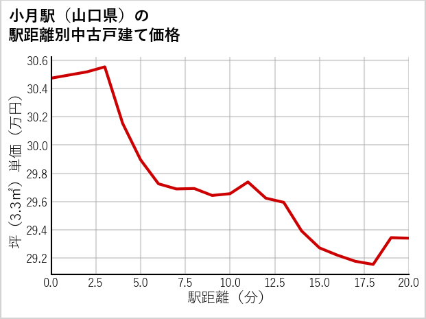 小月駅（山口県）の徒歩距離別の中古戸建て坪単価