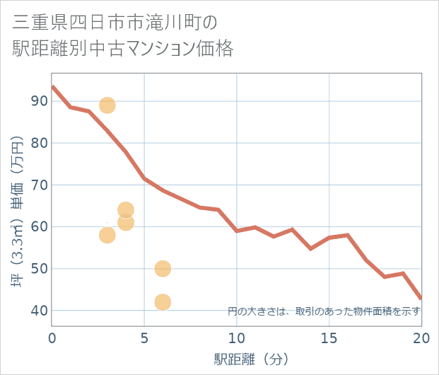 三重県四日市市滝川町の徒歩距離別の中古マンション坪単価